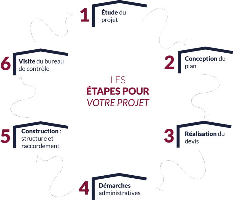 BDG charpente métallique solaire procédure